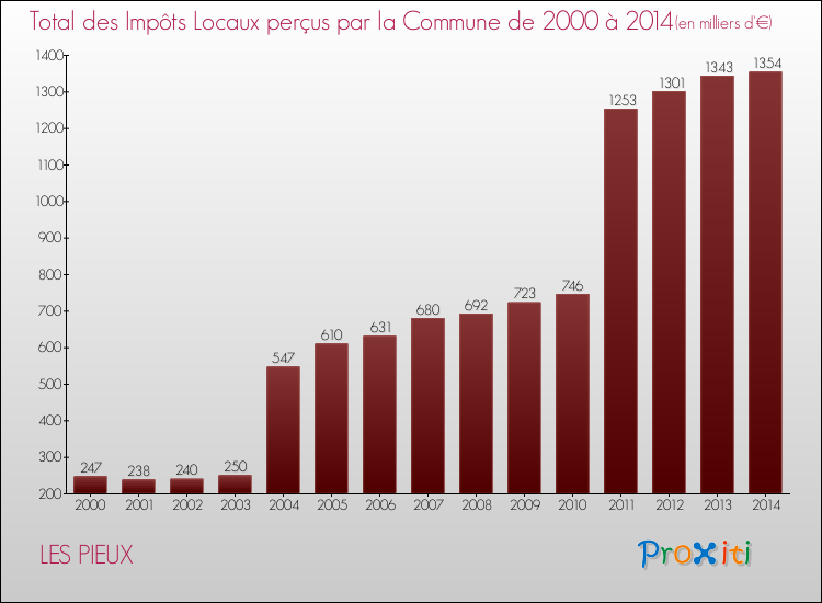 Evolution des Impôts Locaux pour la commune de LES PIEUX de 2000 à 2014 Evolution des Impôts Locaux pour LES PIEUX de 2000 à 2014