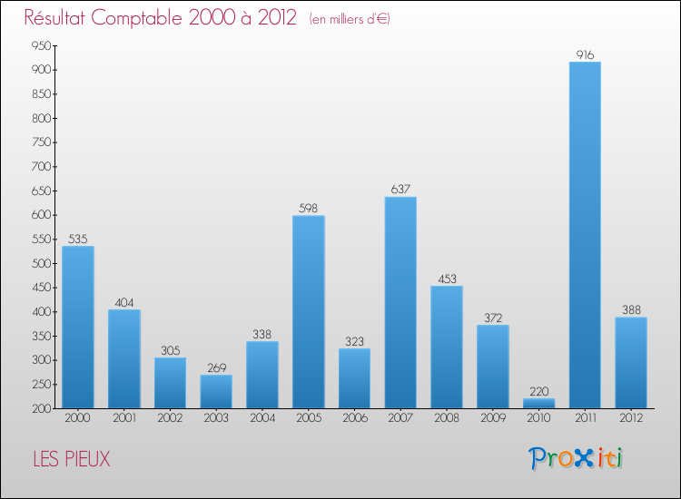 Evolution du résultat comptable pour la commune de LES PIEUX de 2000 à 2012 Evolution du résultat comptable pour LES PIEUX de 2000 à 2012
