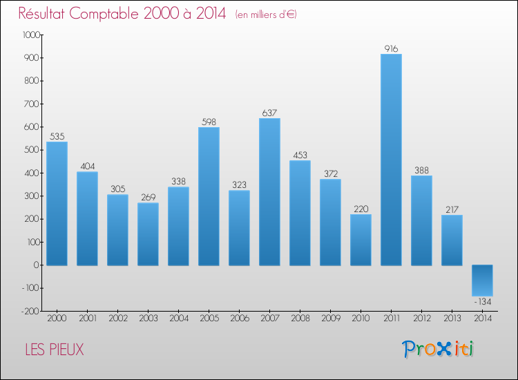Evolution du résultat comptable pour la commune de LES PIEUX de 2000 à 2014 Evolution du résultat comptable pour LES PIEUX de 2000 à 2014