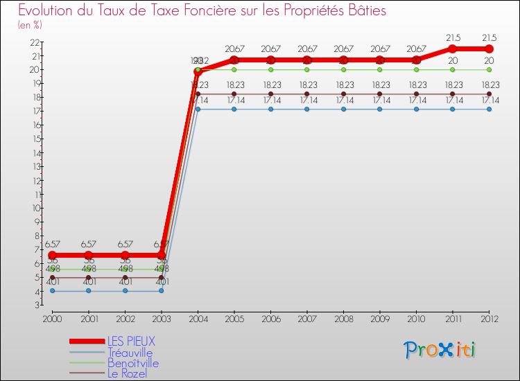 Evolution du taux de la taxe foncière sur le bati pour LES PIEUX et les communes proches de 2000 à 2012 Comparaison des taux de taxe foncière sur le bati pour LES PIEUX et les communes voisines de 2000 à 2012