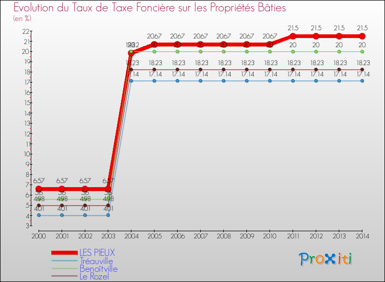Evolution du taux de la taxe foncière sur le bati pour LES PIEUX et les communes proches de 2000 à 2014 Comparaison des taux de taxe foncière sur le bati pour LES PIEUX et les communes voisines de 2000 à 2014