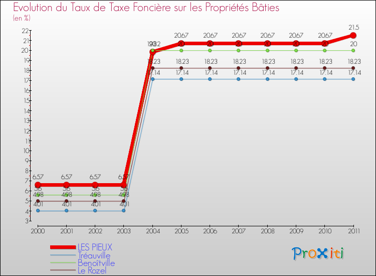 Evolution du taux de la taxe foncière sur le bati pour LES PIEUX et les communes proches Comparaison des taux de taxe foncière sur le bati pour LES PIEUX et les communes voisines