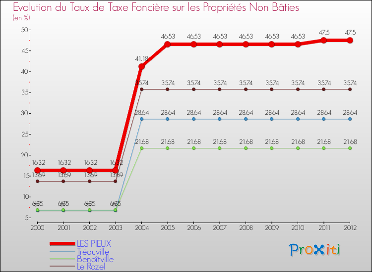 Evolution du taux de la taxe foncière sur les immeubles et terrains non batis pour LES PIEUX et les communes proches de 2000 à 2012 Comparaison des taux de la taxe foncière sur les immeubles et terrains non batis pour LES PIEUX et les communes voisines de 2000 à 2012