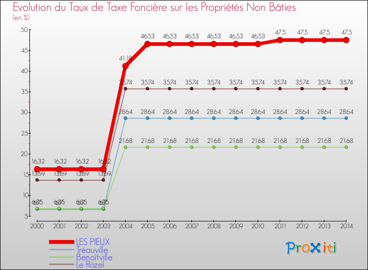 Evolution du taux de la taxe foncière sur les immeubles et terrains non batis pour LES PIEUX et les communes proches de 2000 à 2014 Comparaison des taux de la taxe foncière sur les immeubles et terrains non batis pour LES PIEUX et les communes voisines de 2000 à 2014