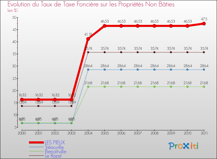 Evolution du taux de la taxe foncière sur les immeubles et terrains non batis pour LES PIEUX et les communes proches Comparaison des taux de la taxe foncière sur les immeubles et terrains non batis pour LES PIEUX et les communes voisines