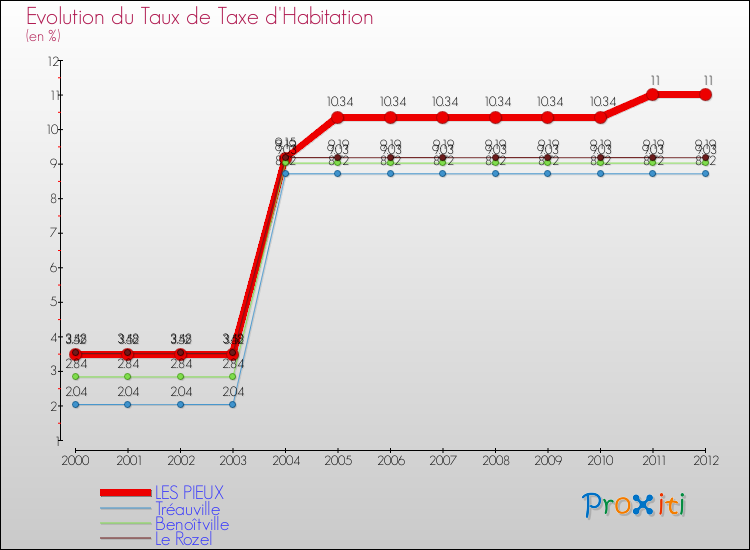 Evolution du taux de la taxe d'habitation pour LES PIEUX et les communes proches Comparaison des taux de la taxe d'habitation pour LES PIEUX et les communes voisines