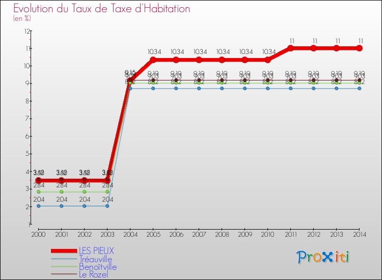 Evolution du taux de la taxe d'habitation pour LES PIEUX et les communes proches de 2000 à 2014 Comparaison des taux de la taxe d'habitation pour LES PIEUX et les communes voisines de 2000 à 2014