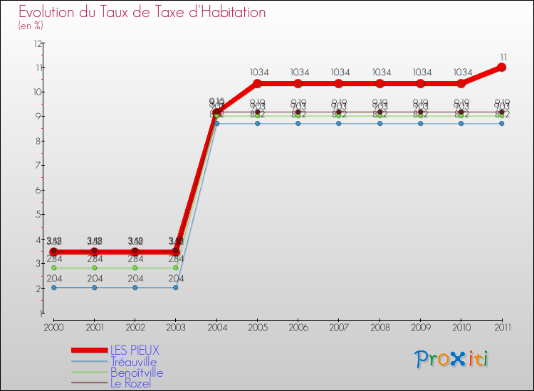 Evolution du taux de la taxe d'habitation pour LES PIEUX et les communes proches Comparaison des taux de la taxe d'habitation pour LES PIEUX et les communes voisines