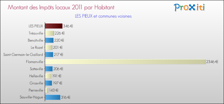 Montant des impôts locaux par Habitant pour LES PIEUX et les communes proches Comparaison des impôts locaux par habitant pour LES PIEUX et les communes voisines