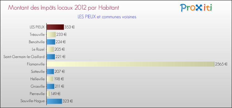 Montant des impôts locaux par Habitant pour LES PIEUX et les communes proches Comparaison des impôts locaux par habitant pour LES PIEUX et les communes voisines