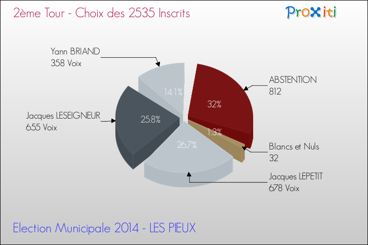 Résultats par rapport aux inscrits au 2ème Tour des Elections Municipales 2014 de la commune de LES PIEUX Elections Municipales 2014 - Résultats par rapport aux inscrits au 2ème Tour pour la commune de LES PIEUX