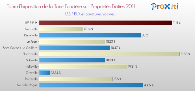 Taux d'imposition de la taxe foncière sur le bati 2011 pour LES PIEUX et les communes proches Comparaison des taux d'imposition de la taxe foncière sur le bati 2011 pour LES PIEUX et les communes voisines