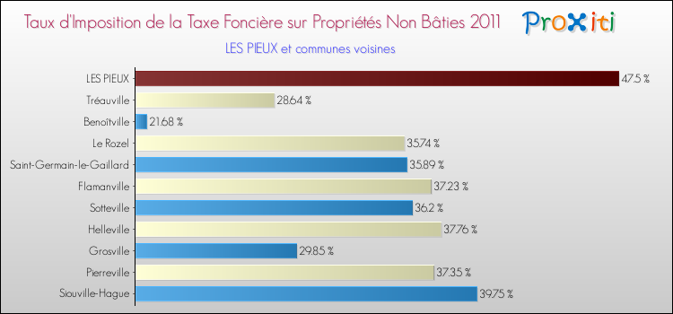 Taux d'imposition de la taxe foncière sur les immeubles et terrains non batis 2011 pour LES PIEUX et les communes proches Comparaison des taux d'imposition de la taxe foncière sur les immeubles et terrains non batis 2011 pour LES PIEUX et les communes voisines