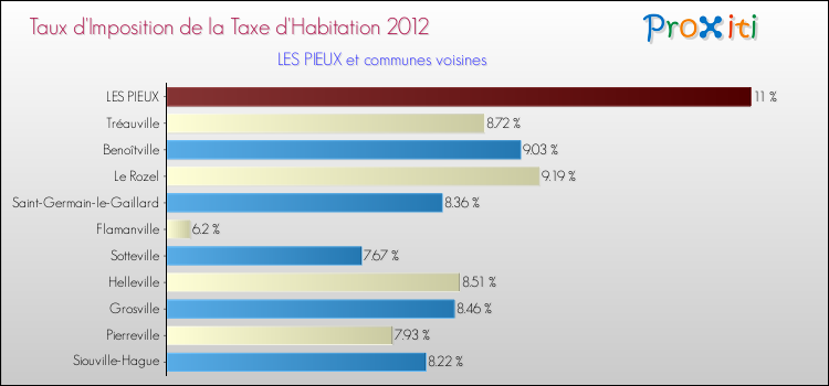 Taux d'imposition de la taxe d'habitation 2012 pour LES PIEUX et les communes proches Comparaison des taux d'imposition de la taxe d'habitation 2012 pour LES PIEUX et les communes voisines