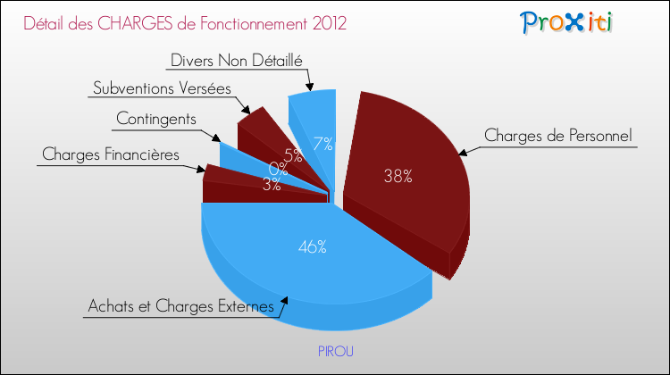 Décomposition des Charges de Fonctionnement 2012 de la commune de PIROU Charges de Fonctionnement 2012 pour la commune de PIROU