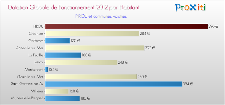 Montant des dotations globales de fonctionnement DGF par Habitant pour PIROU et les communes proches Comparaison des des dotations globales de fonctionnement DGF par habitant pour PIROU et les communes voisines