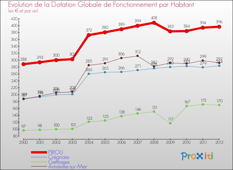 Evolution et montant de la dotation globale de fonctionnement par Habitant pour PIROU et les communes proches Comparaison des dotations globales de fonctionnement par habitant pour PIROU et les communes voisines