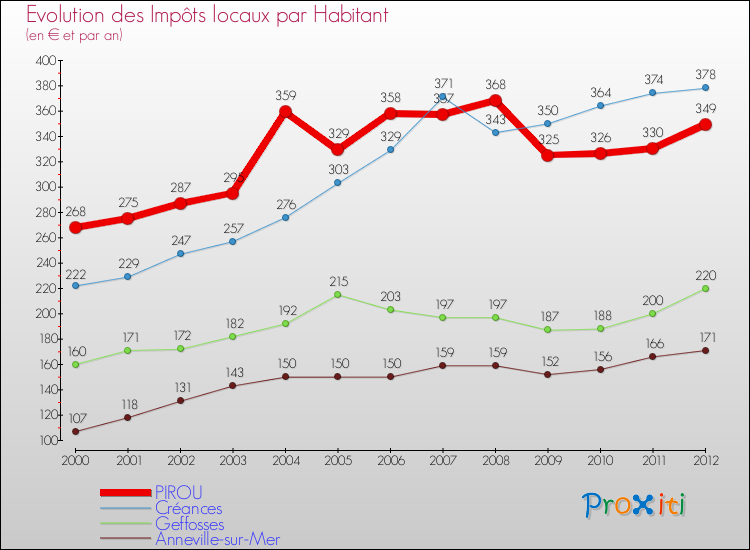 Evolution et montant des impôts locaux par Habitant pour PIROU et les communes proches Comparaison des impôts locaux par habitant pour PIROU et les communes voisines