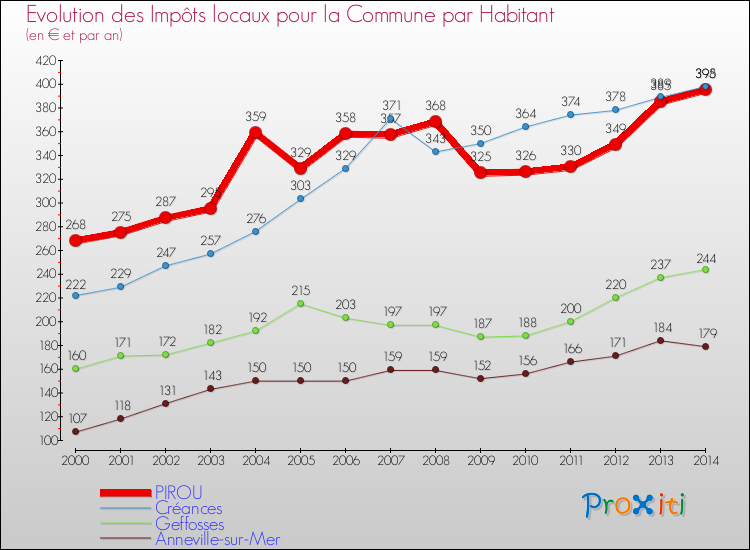 Evolution et montant des impôts locaux par Habitant pour PIROU et les communes proches de 2000 à 2014 Comparaison des impôts locaux par habitant pour PIROU et les communes voisines de 2000 à 2014