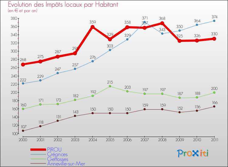 Evolution et montant des impôts locaux par Habitant pour PIROU et les communes proches Comparaison des impôts locaux par habitant pour PIROU et les communes voisines