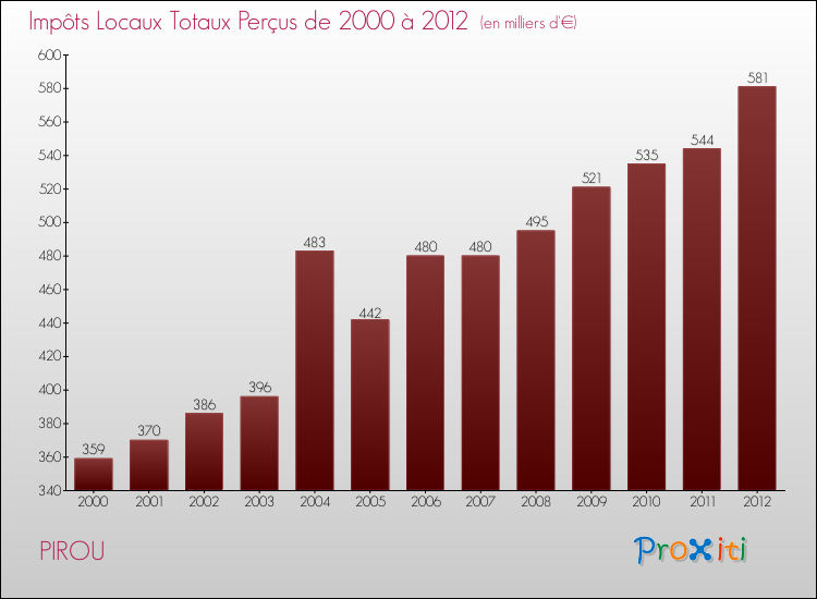 Evolution des Impôts Locaux pour la commune de PIROU de 2000 à 2012 Evolution des Impôts Locaux pour PIROU de 2000 à 2012