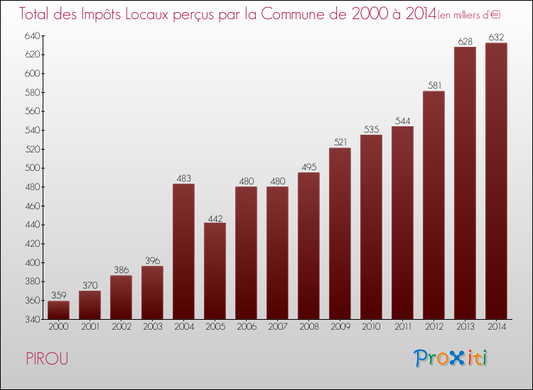 Evolution des Impôts Locaux pour la commune de PIROU de 2000 à 2014 Evolution des Impôts Locaux pour PIROU de 2000 à 2014