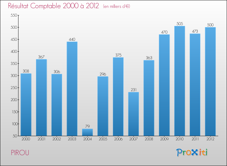 Evolution du résultat comptable pour la commune de PIROU de 2000 à 2012 Evolution du résultat comptable pour PIROU de 2000 à 2012