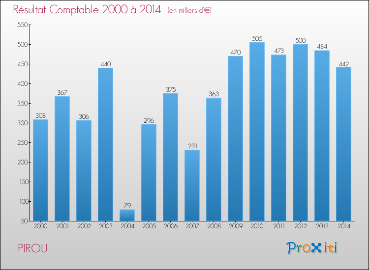 Evolution du résultat comptable pour la commune de PIROU de 2000 à 2014 Evolution du résultat comptable pour PIROU de 2000 à 2014