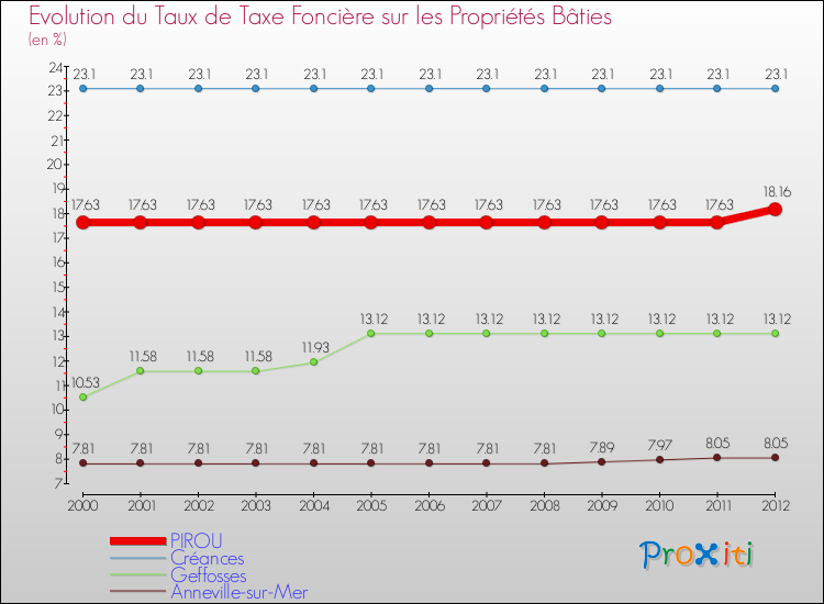 Evolution du taux de la taxe foncière sur le bati pour PIROU et les communes proches de 2000 à 2012 Comparaison des taux de taxe foncière sur le bati pour PIROU et les communes voisines de 2000 à 2012