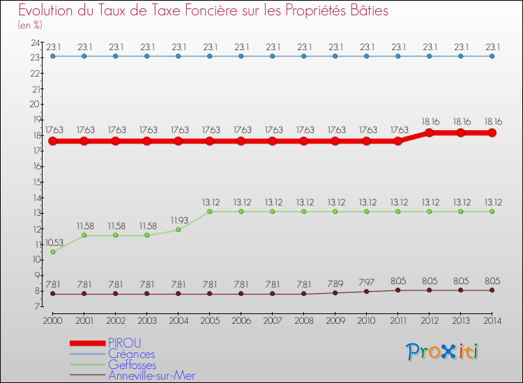 Evolution du taux de la taxe foncière sur le bati pour PIROU et les communes proches de 2000 à 2014 Comparaison des taux de taxe foncière sur le bati pour PIROU et les communes voisines de 2000 à 2014