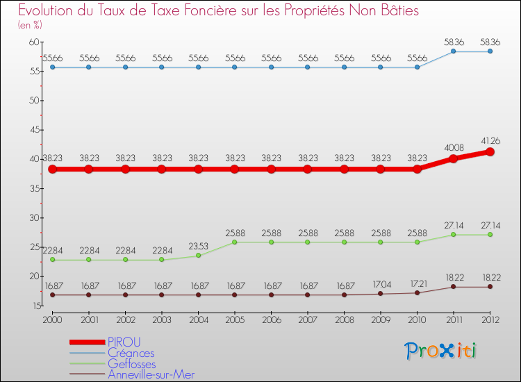 Evolution du taux de la taxe foncière sur les immeubles et terrains non batis pour PIROU et les communes proches de 2000 à 2012 Comparaison des taux de la taxe foncière sur les immeubles et terrains non batis pour PIROU et les communes voisines de 2000 à 2012