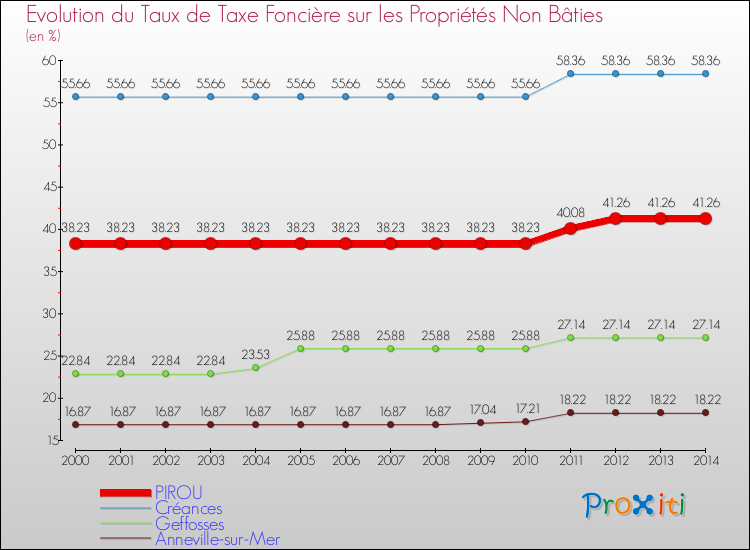 Evolution du taux de la taxe foncière sur les immeubles et terrains non batis pour PIROU et les communes proches de 2000 à 2014 Comparaison des taux de la taxe foncière sur les immeubles et terrains non batis pour PIROU et les communes voisines de 2000 à 2014