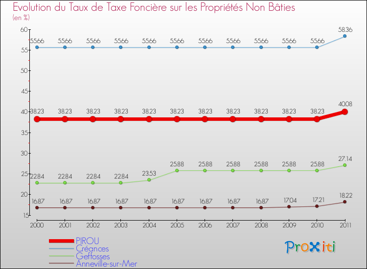 Evolution du taux de la taxe foncière sur les immeubles et terrains non batis pour PIROU et les communes proches Comparaison des taux de la taxe foncière sur les immeubles et terrains non batis pour PIROU et les communes voisines