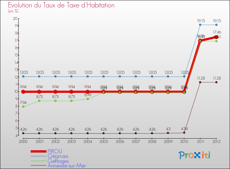 Evolution du taux de la taxe d'habitation pour PIROU et les communes proches Comparaison des taux de la taxe d'habitation pour PIROU et les communes voisines