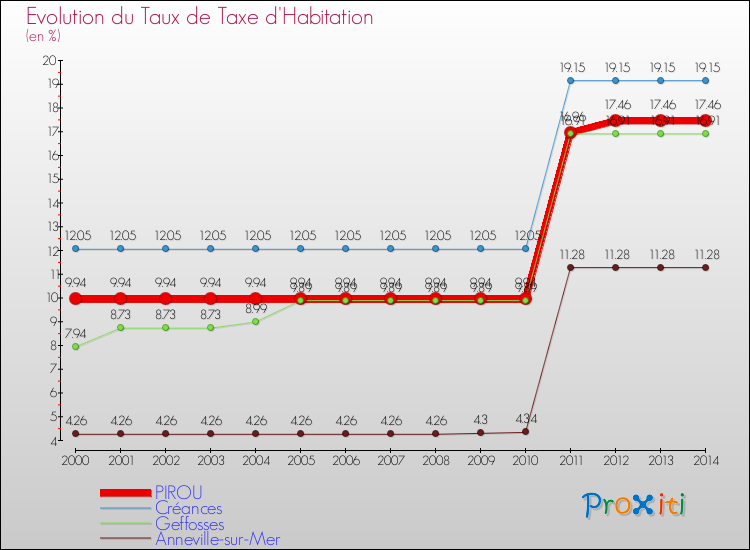 Evolution du taux de la taxe d'habitation pour PIROU et les communes proches de 2000 à 2014 Comparaison des taux de la taxe d'habitation pour PIROU et les communes voisines de 2000 à 2014