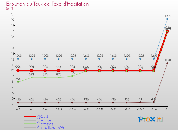 Evolution du taux de la taxe d'habitation pour PIROU et les communes proches Comparaison des taux de la taxe d'habitation pour PIROU et les communes voisines