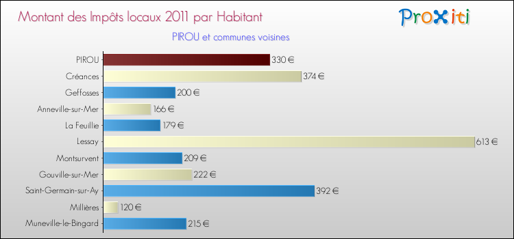 Montant des impôts locaux par Habitant pour PIROU et les communes proches Comparaison des impôts locaux par habitant pour PIROU et les communes voisines