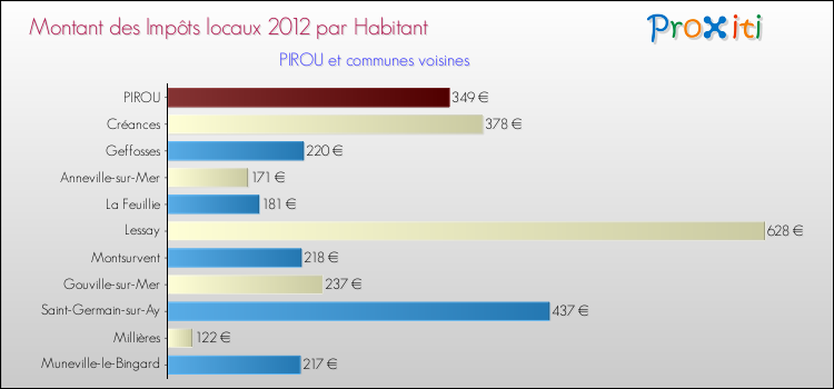 Montant des impôts locaux par Habitant pour PIROU et les communes proches Comparaison des impôts locaux par habitant pour PIROU et les communes voisines