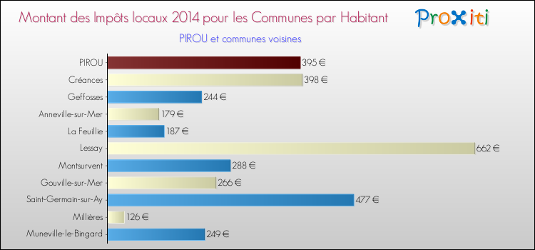 Montant des impôts locaux par Habitant pour PIROU et les communes proches en 2014 Comparaison des impôts locaux par habitant pour PIROU et les communes voisines en 2014