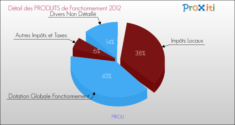 Décomposition du Budget de Fonctionnement 2012 de la commune de PIROU Budget de Fonctionnement 2012 pour la commune de PIROU