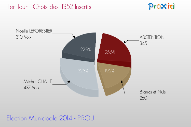 Résultats par rapport aux inscrits au 1er Tour des Elections Municipales 2014 de la commune de PIROU Elections Municipales 2014 - Résultats par rapport aux inscrits au 1er Tour pour la commune de PIROU
