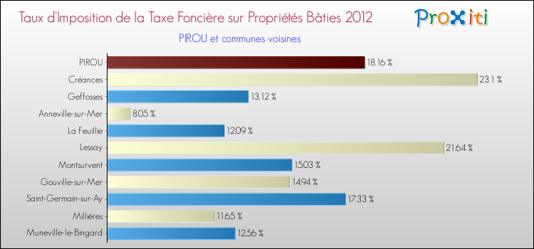 Taux d'imposition de la taxe foncière sur le bati 2012 pour PIROU et les communes proches Comparaison des taux d'imposition de la taxe foncière sur le bati 2012 pour PIROU et les communes voisines