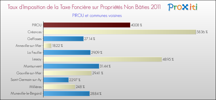 Taux d'imposition de la taxe foncière sur les immeubles et terrains non batis 2011 pour PIROU et les communes proches Comparaison des taux d'imposition de la taxe foncière sur les immeubles et terrains non batis 2011 pour PIROU et les communes voisines