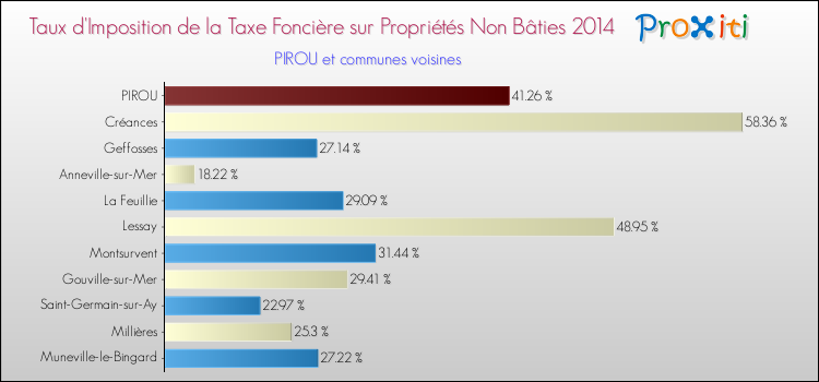 Taux d'imposition de la taxe foncière sur les immeubles et terrains non batis 2014 pour PIROU et les communes proches Comparaison des taux d'imposition de la taxe foncière sur les immeubles et terrains non batis 2014 pour PIROU et les communes voisines