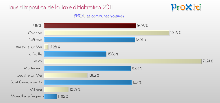 Taux d'imposition de la taxe d'habitation 2011 pour PIROU et les communes proches Comparaison des taux d'imposition de la taxe d'habitation 2011 pour PIROU et les communes voisines