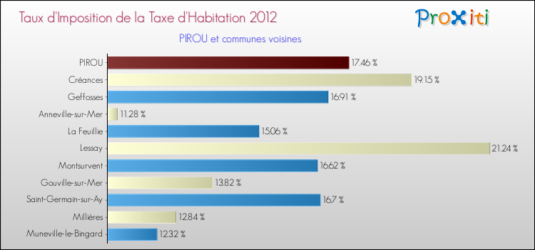 Taux d'imposition de la taxe d'habitation 2012 pour PIROU et les communes proches Comparaison des taux d'imposition de la taxe d'habitation 2012 pour PIROU et les communes voisines