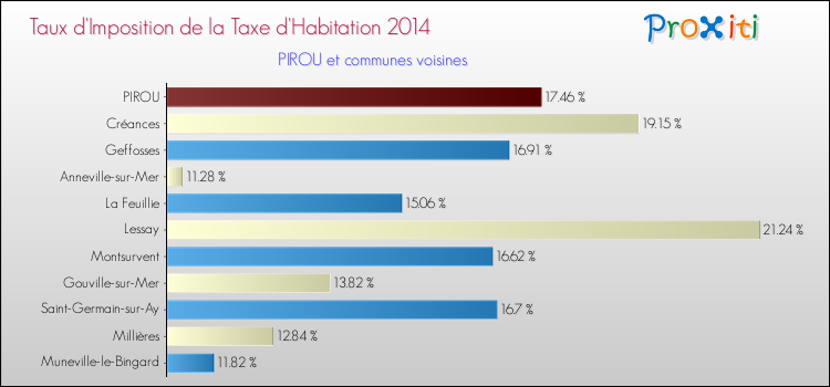 Taux d'imposition de la taxe d'habitation 2014 pour PIROU et les communes proches Comparaison des taux d'imposition de la taxe d'habitation 2014 pour PIROU et les communes voisines