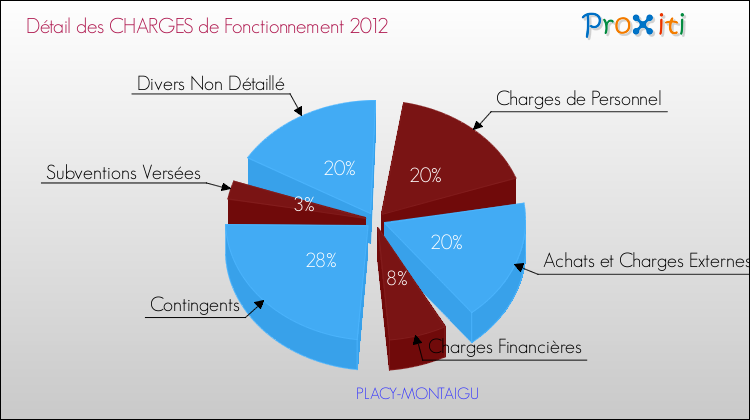 Décomposition des Charges de Fonctionnement 2012 de la commune de PLACY-MONTAIGU Charges de Fonctionnement 2012 pour la commune de PLACY-MONTAIGU