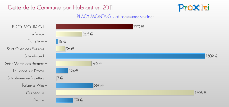 Dette par habitant de la commune en 2011 pour PLACY-MONTAIGU et les communes proches Comparaison de la dette par habitant de la commune en 2011 pour PLACY-MONTAIGU et les communes voisines
