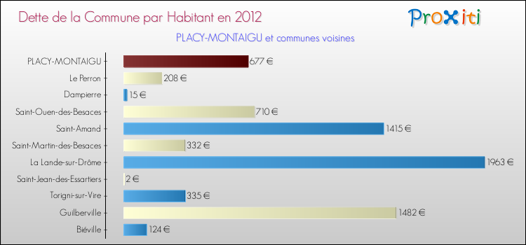 Dette par habitant de la commune en 2012 pour PLACY-MONTAIGU et les communes proches Comparaison de la dette par habitant de la commune en 2012 pour PLACY-MONTAIGU et les communes voisines